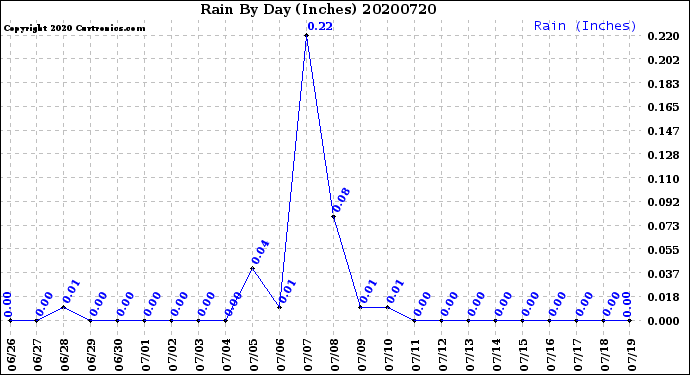 Milwaukee Weather Rain<br>By Day<br>(Inches)