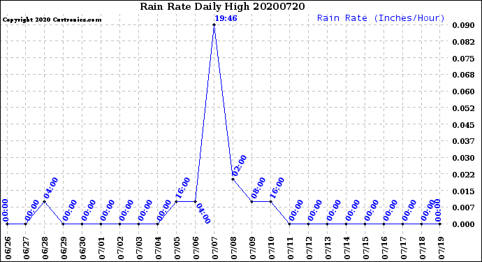 Milwaukee Weather Rain Rate<br>Daily High