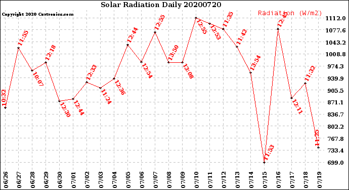 Milwaukee Weather Solar Radiation<br>Daily