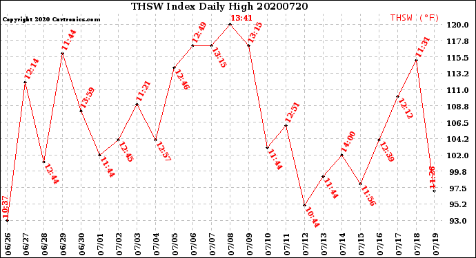 Milwaukee Weather THSW Index<br>Daily High