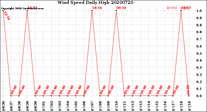Milwaukee Weather Wind Speed<br>Daily High