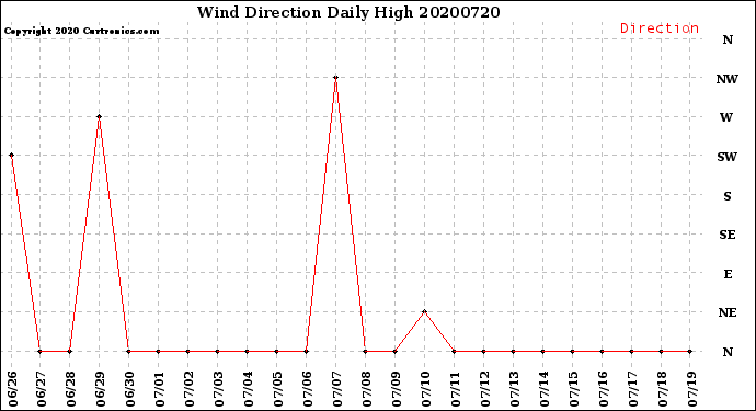 Milwaukee Weather Wind Direction<br>Daily High