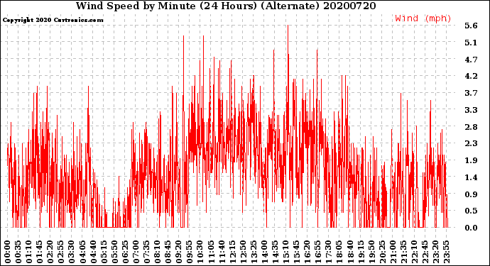 Milwaukee Weather Wind Speed<br>by Minute<br>(24 Hours) (Alternate)