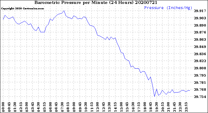 Milwaukee Weather Barometric Pressure<br>per Minute<br>(24 Hours)