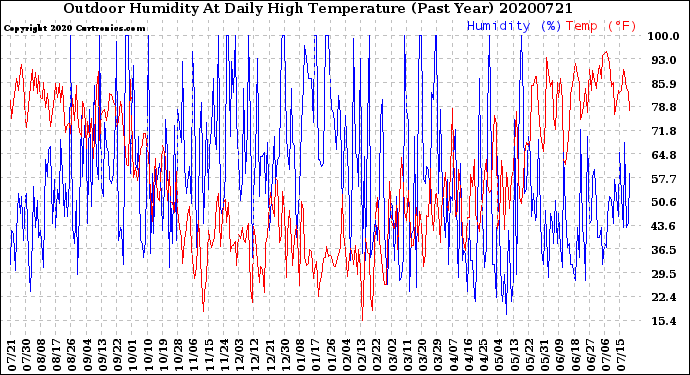 Milwaukee Weather Outdoor Humidity<br>At Daily High<br>Temperature<br>(Past Year)