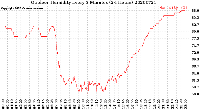 Milwaukee Weather Outdoor Humidity<br>Every 5 Minutes<br>(24 Hours)