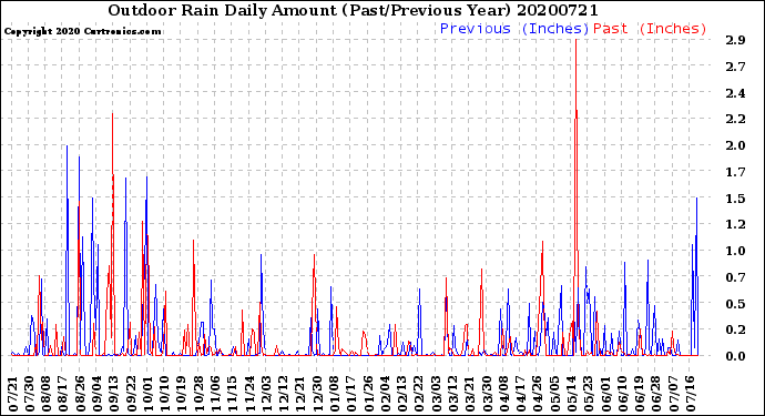 Milwaukee Weather Outdoor Rain<br>Daily Amount<br>(Past/Previous Year)