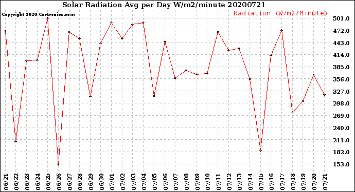 Milwaukee Weather Solar Radiation<br>Avg per Day W/m2/minute