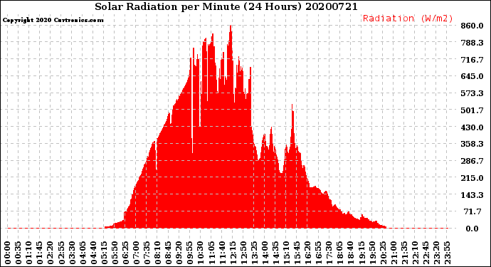 Milwaukee Weather Solar Radiation<br>per Minute<br>(24 Hours)
