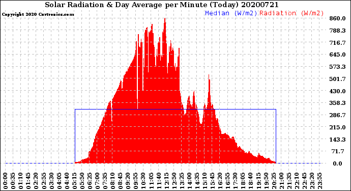 Milwaukee Weather Solar Radiation<br>& Day Average<br>per Minute<br>(Today)