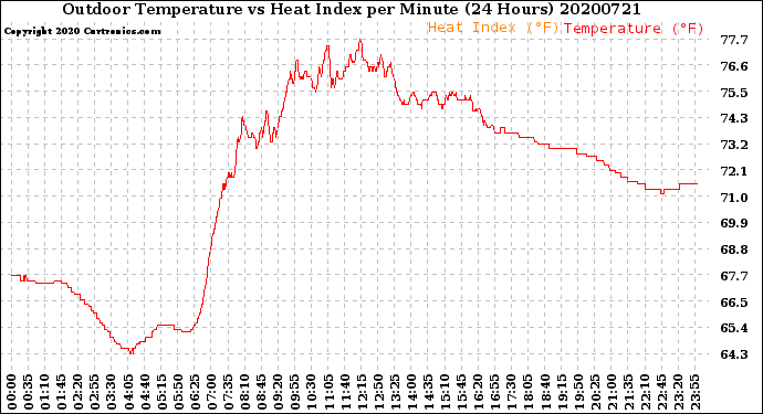 Milwaukee Weather Outdoor Temperature<br>vs Heat Index<br>per Minute<br>(24 Hours)