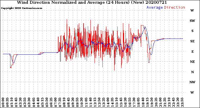 Milwaukee Weather Wind Direction<br>Normalized and Average<br>(24 Hours) (New)