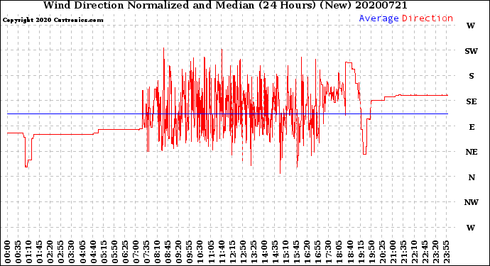 Milwaukee Weather Wind Direction<br>Normalized and Median<br>(24 Hours) (New)