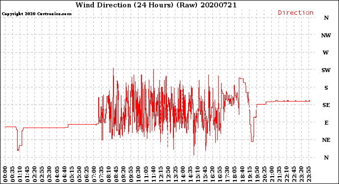Milwaukee Weather Wind Direction<br>(24 Hours) (Raw)