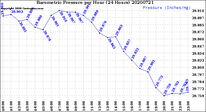 Milwaukee Weather Barometric Pressure<br>per Hour<br>(24 Hours)