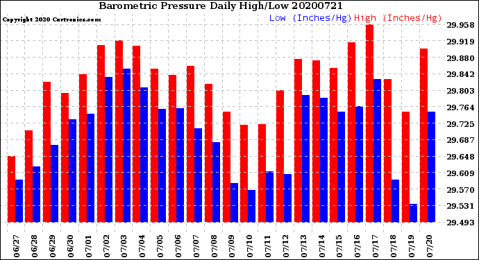 Milwaukee Weather Barometric Pressure<br>Daily High/Low