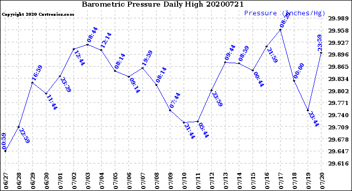 Milwaukee Weather Barometric Pressure<br>Daily High