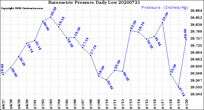 Milwaukee Weather Barometric Pressure<br>Daily Low