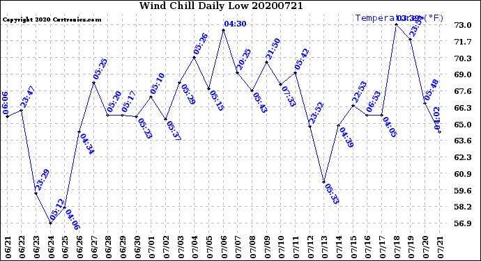 Milwaukee Weather Wind Chill<br>Daily Low