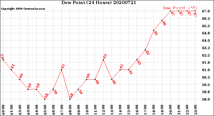 Milwaukee Weather Dew Point<br>(24 Hours)