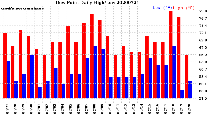 Milwaukee Weather Dew Point<br>Daily High/Low
