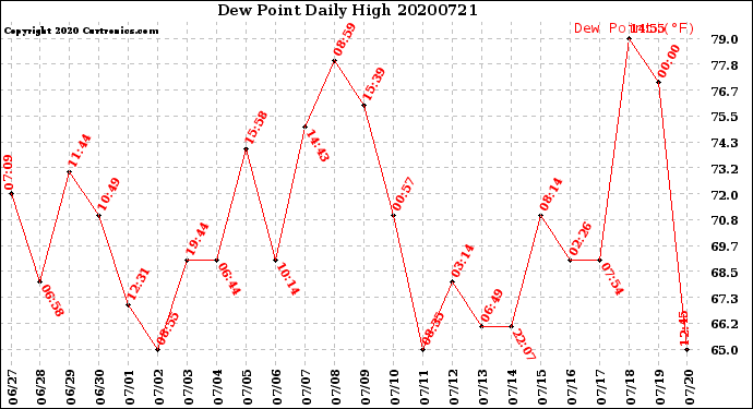 Milwaukee Weather Dew Point<br>Daily High