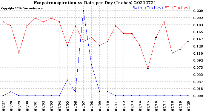 Milwaukee Weather Evapotranspiration<br>vs Rain per Day<br>(Inches)