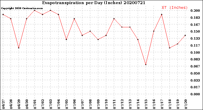 Milwaukee Weather Evapotranspiration<br>per Day (Inches)