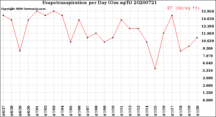 Milwaukee Weather Evapotranspiration<br>per Day (Ozs sq/ft)