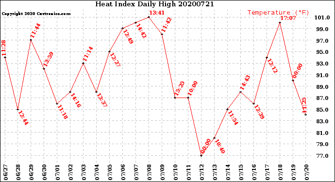 Milwaukee Weather Heat Index<br>Daily High