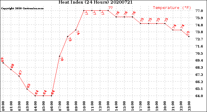 Milwaukee Weather Heat Index<br>(24 Hours)