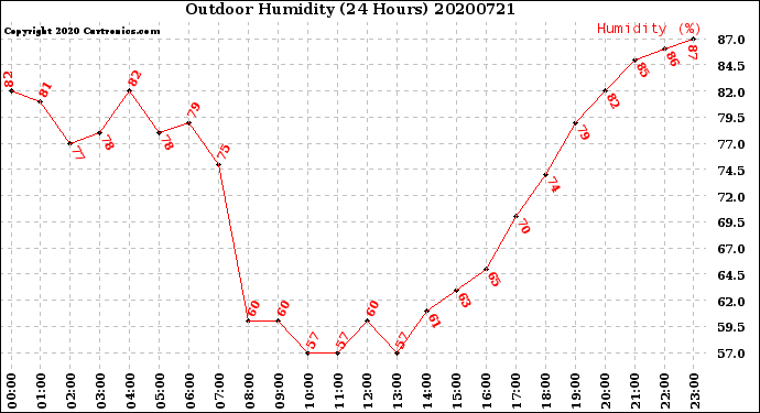 Milwaukee Weather Outdoor Humidity<br>(24 Hours)