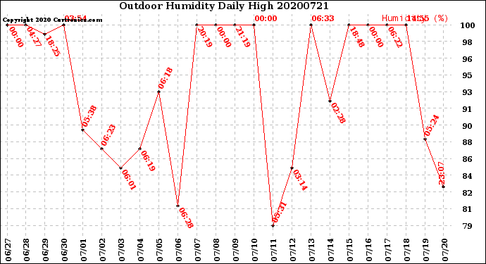 Milwaukee Weather Outdoor Humidity<br>Daily High