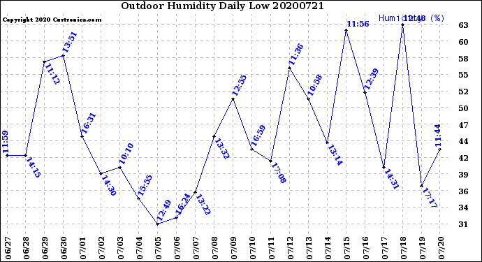Milwaukee Weather Outdoor Humidity<br>Daily Low