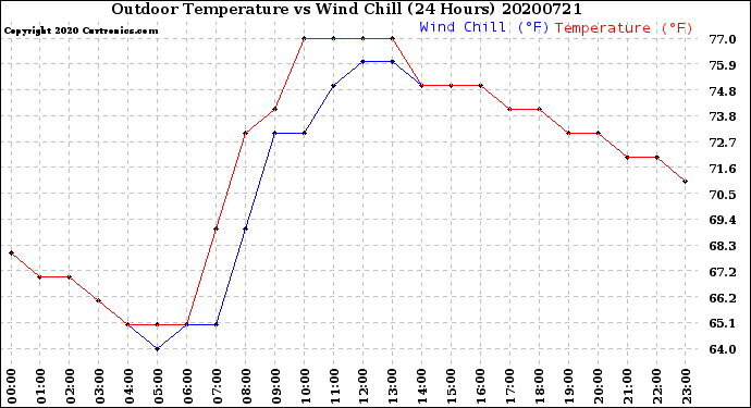 Milwaukee Weather Outdoor Temperature<br>vs Wind Chill<br>(24 Hours)