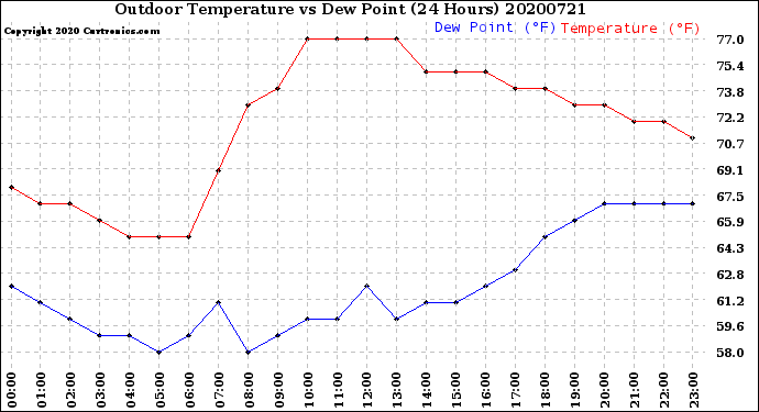 Milwaukee Weather Outdoor Temperature<br>vs Dew Point<br>(24 Hours)