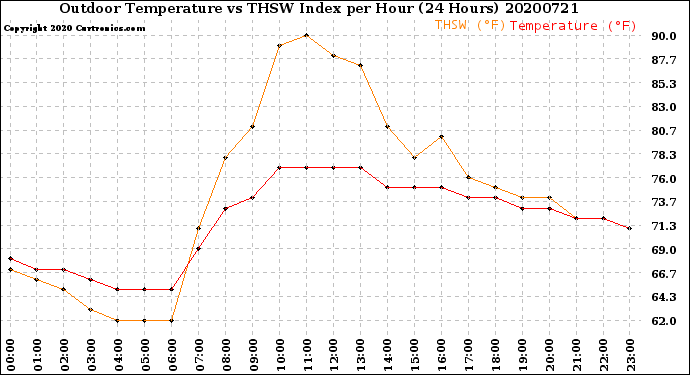Milwaukee Weather Outdoor Temperature<br>vs THSW Index<br>per Hour<br>(24 Hours)