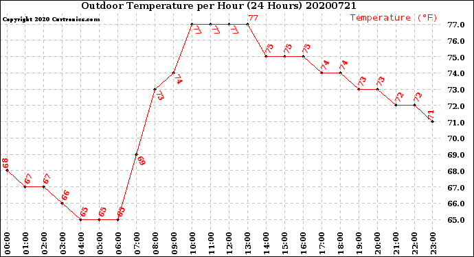 Milwaukee Weather Outdoor Temperature<br>per Hour<br>(24 Hours)