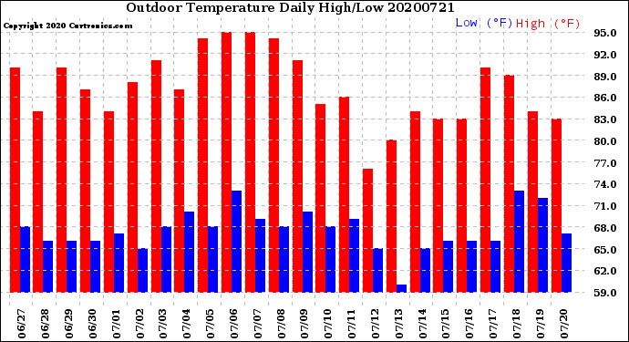 Milwaukee Weather Outdoor Temperature<br>Daily High/Low