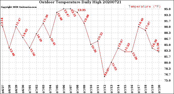 Milwaukee Weather Outdoor Temperature<br>Daily High