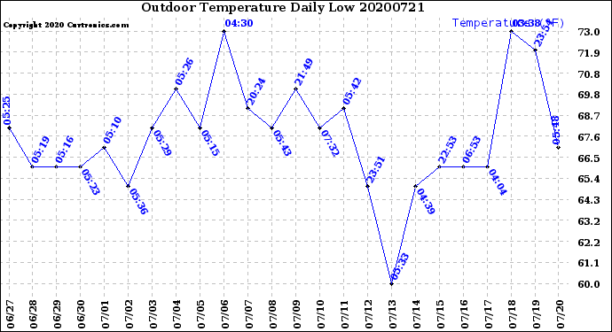 Milwaukee Weather Outdoor Temperature<br>Daily Low