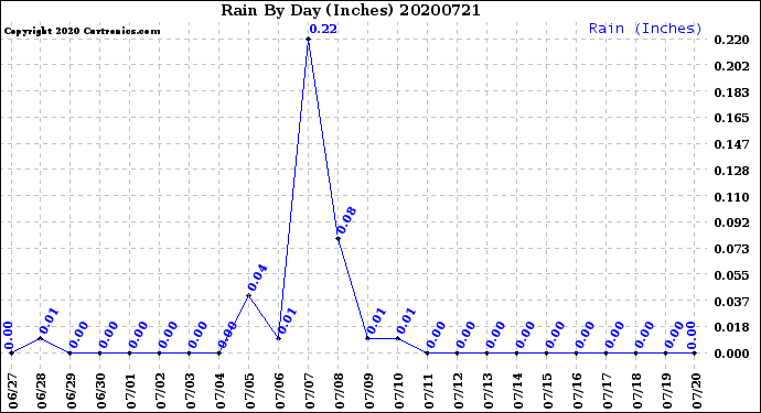 Milwaukee Weather Rain<br>By Day<br>(Inches)