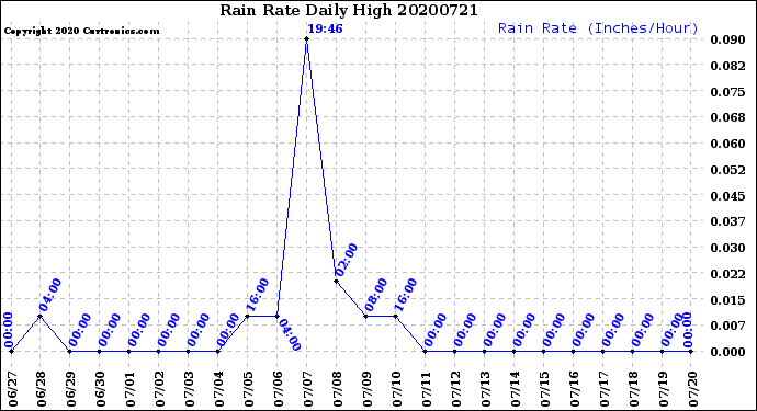 Milwaukee Weather Rain Rate<br>Daily High