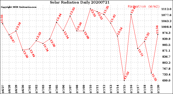 Milwaukee Weather Solar Radiation<br>Daily