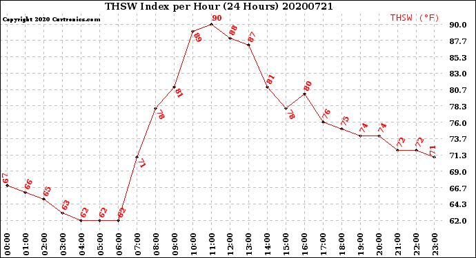 Milwaukee Weather THSW Index<br>per Hour<br>(24 Hours)