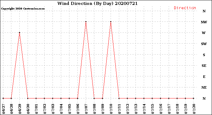 Milwaukee Weather Wind Direction<br>(By Day)