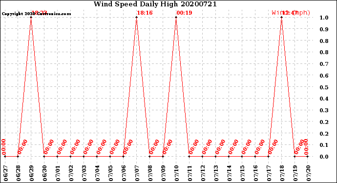 Milwaukee Weather Wind Speed<br>Daily High