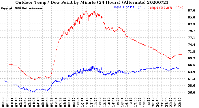 Milwaukee Weather Outdoor Temp / Dew Point<br>by Minute<br>(24 Hours) (Alternate)