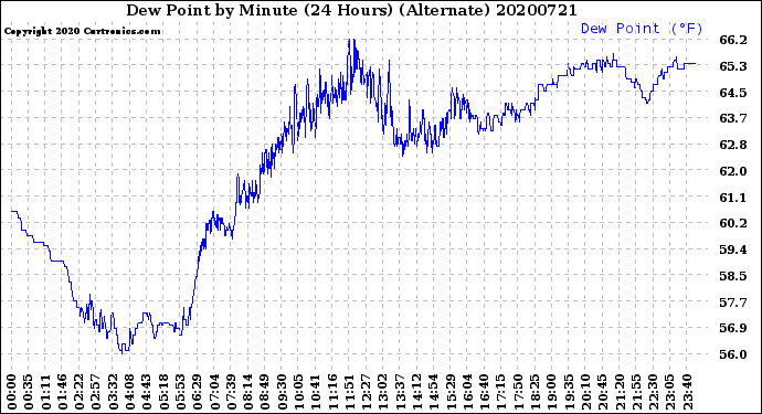Milwaukee Weather Dew Point<br>by Minute<br>(24 Hours) (Alternate)