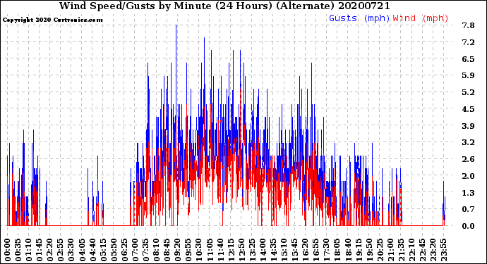 Milwaukee Weather Wind Speed/Gusts<br>by Minute<br>(24 Hours) (Alternate)